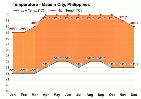 weather maasin city